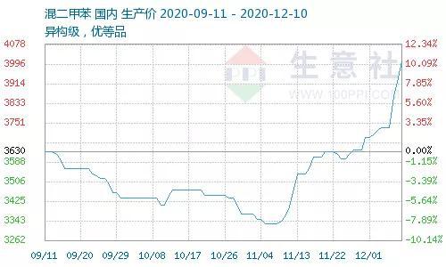 突破4000元/吨：油价大涨的受益产品来了 重启涨涨涨模式