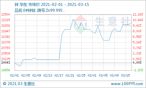 锌市行情回暖 机构预计锌价震荡偏强（附股）