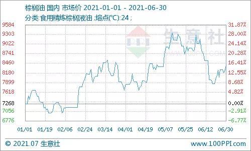 生意社 库存低位上半年豆油棕榈油居高不下 新浪财经 新浪网 生意社 库存低位上半年豆油棕榈油居高不下 新浪财经 新浪网