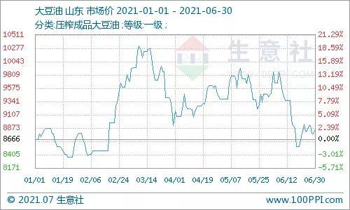 生意社 库存低位上半年豆油棕榈油居高不下 新浪财经 新浪网 生意社 库存低位上半年豆油棕榈油居高不下 新浪财经 新浪网