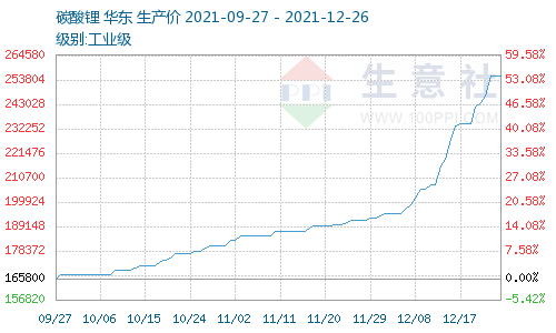 碳酸锂价格指数走势 图片来源：生意社