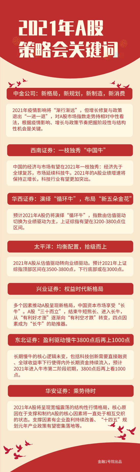 券商A股2021年“擒牛”指南：上证综指有望站上3800点？