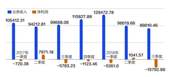 ▲2017年第一季度~2018年第三季度安诚财险保险业务收入和净利润（单位：万元）