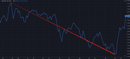 （1980年11月~1982年8月，标普500指数走势周线图）