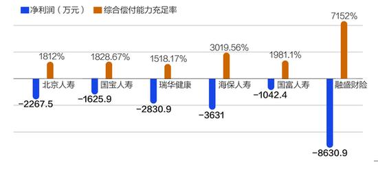 ▲2018年四季度新开业险企净利润及综合偿付能力充足率