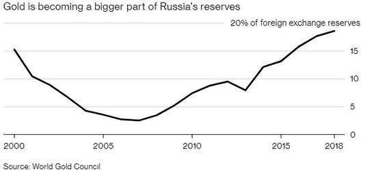 為防范地緣政治風險，俄羅斯加快往美元化而囤積黃金 未分類 第1張