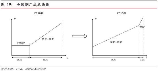 3．电炉置换接近尾声，未来2-3年仅有1097万吨置换量