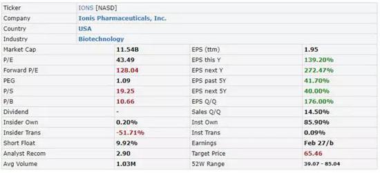 （来源：FinViz）
