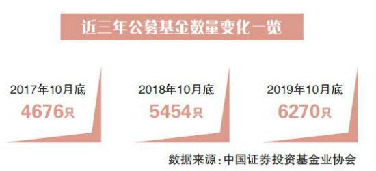 2019年数量破6000只 新的一年公募基金走向何方？