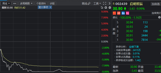 军工概念股启明星辰暴跌50%：北向竟重仓持有 更有社保基金加仓
