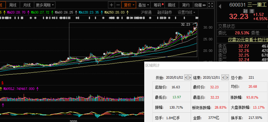 挖掘机卖爆了、2小时成交235亿 千亿龙头股价迭创新高