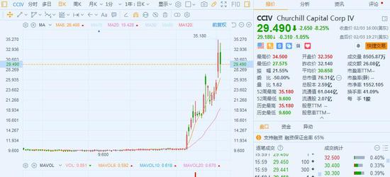 美股有多疯？一则并购电动车传闻 这家空壳公司股价就涨了两倍