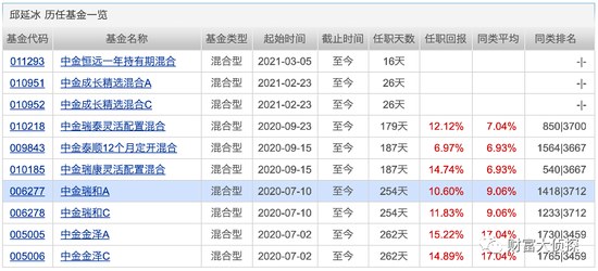 “中金基金发新基金失败：高层频“换血” 近半数产品在清盘红线下