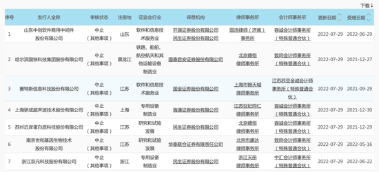 “多家公司筹备重启IPO，此前因中介机构被查导致审核中止