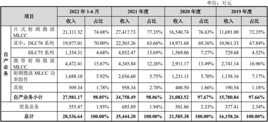 达利凯普明日上会：净利润存“水分” 核心原材料受制于国外