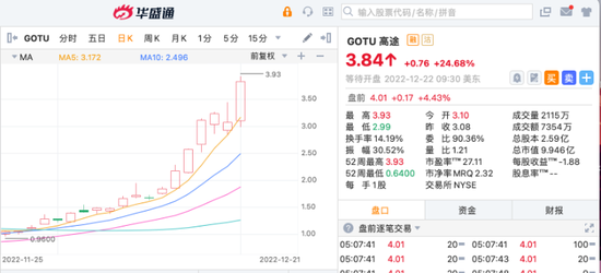 制药公司MDGL本周暴涨353.65%，高途喜提“7连阳”