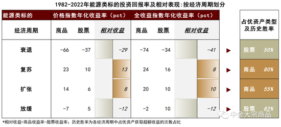 中金:周期轮动下商品和股票的投资选择