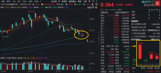 医械股反弹，中源协和触及涨停！A股最大医疗ETF（512170）震荡飘红，4.8亿资金押注半年线支撑！