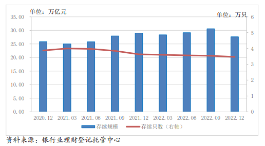 （理财产品存续情况）