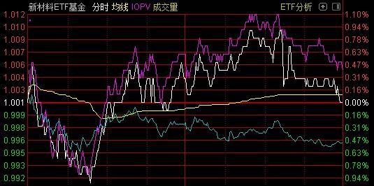 一上市就急着卖、没想到新材料板块竟连涨了一个月 一堆散户踏空主升浪