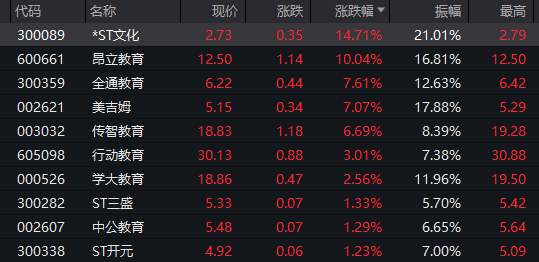 啥情况？沪指盘中失守3100点，两市超4300股下跌！教育板块强势拉升，这股暴涨50%.......