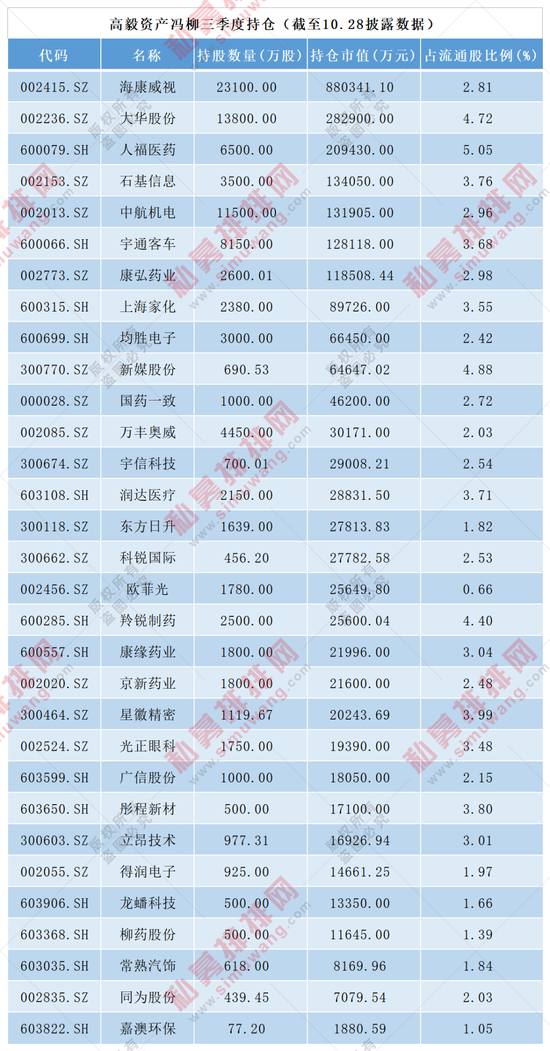 买入155股价值348亿元 高毅 景林 林园投资持仓股曝光 名单 新浪财经 新浪网