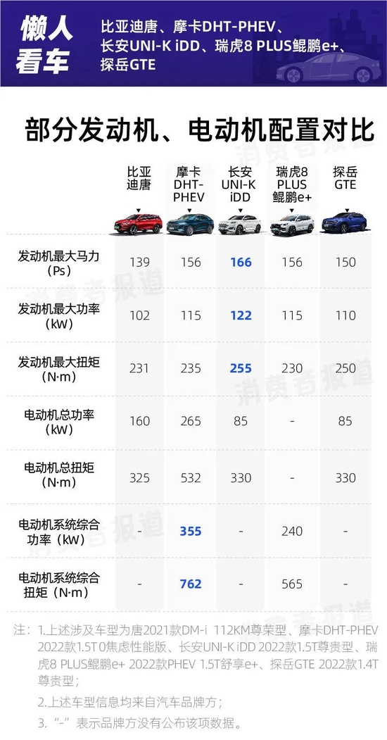 插混SUV对比：摩卡续航最高，瑞虎8PLUS安全功能不足，探岳GTE配置不如国产车