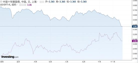 中美10年期利差收窄