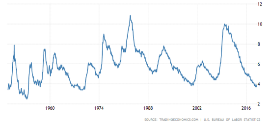 （美国近70年失业率走势图，来源：tradingeconomics，美国劳工部）