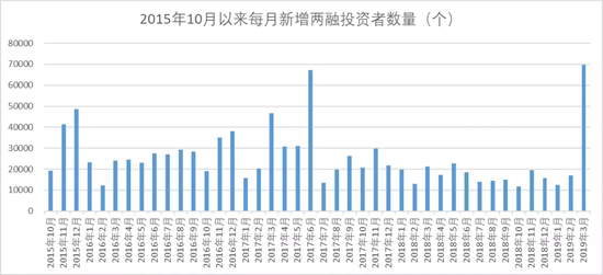 数据来源：中国结算