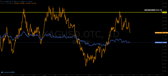 （黄金vs白银日线图，已标注计算的白银合理价位）