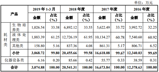 主营业务收入按产品分类情况（图片来源：招股书）