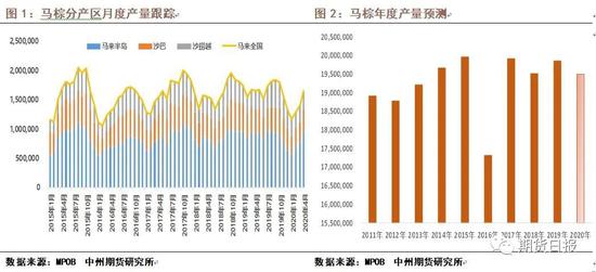 新冠肺炎疫情下油脂供需情况如何?