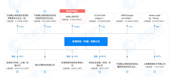 ARM中国股权图，来源：天眼查