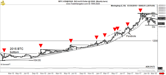  Peter Brandt的比特币牛市特征图表 来源：Peter Brandt / Twitter