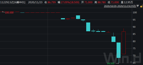 重整信心部分信用债反弹 后期如何走？