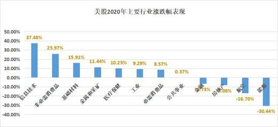复盘美股2020年极与极，透过7个关键节点看美股的波澜壮阔