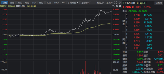 牛市旗手大爆发：东方财富涨超15%成最靓的仔背后逻辑何在？