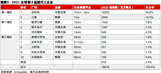 半导体两大龙头最新业绩出炉 验证行业高景气度 有望支撑产能扩张