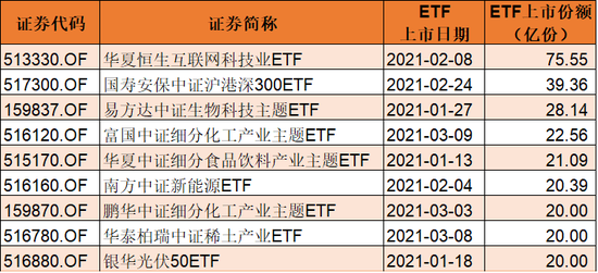 今年一季度ETF上市数量“井喷” 最新一批抱团股曝光（附名单）