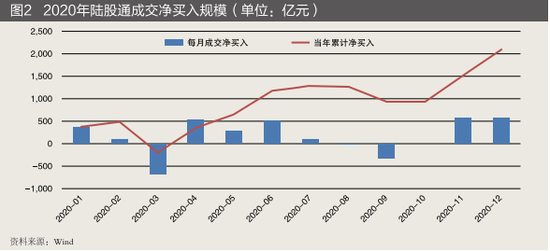 北向资金规模略有下降但全年实现净流入、高收益