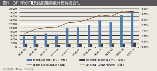 陆股通成为境外投资者配置中国A股资产的主要渠道