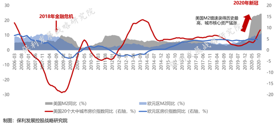 图:美国、欧元区M2同比与房价同比
