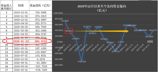 “超8成个股上涨：这些“北上宠儿”究竟牛在哪儿？