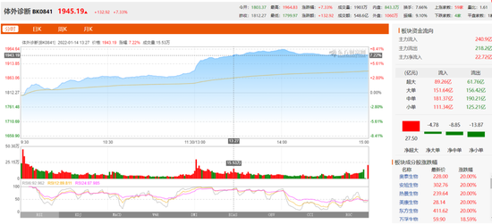 抗疫概念大爆发，新冠检测板块涨超7%