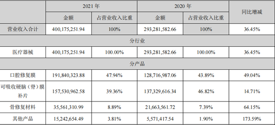 正海生物2021年营业收入构成 图片来源：公司年报