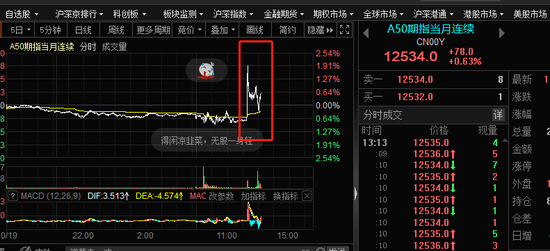 突发 A50 人民币直接拉升 发生了什么 半导体突传重磅利好 南航冬春航季计划新开40条航线 什么信号 新浪财经 新浪网 突发 A50 人民币直接拉升 发生了什么 半导体突传重磅利好 南航冬春航季计划新开40条航线 什么信号 新浪财经 新浪网