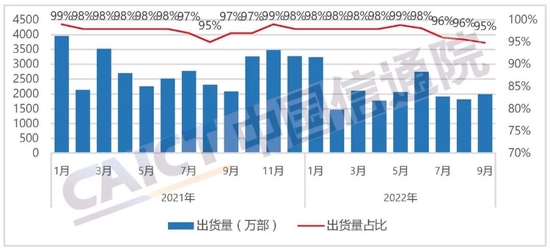 图4 国内智能手机出货量及占比