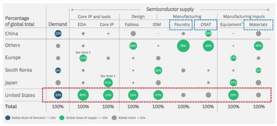 图1：我国半导体产业仍存在较大的“卡脖子”风险