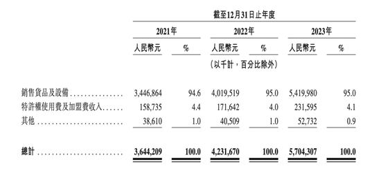  茶百道营收结构 数据来源：企业招股书